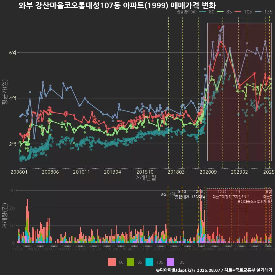 와부 강산마을코오롱대성107동 아파트(1999) 매매가격 변화