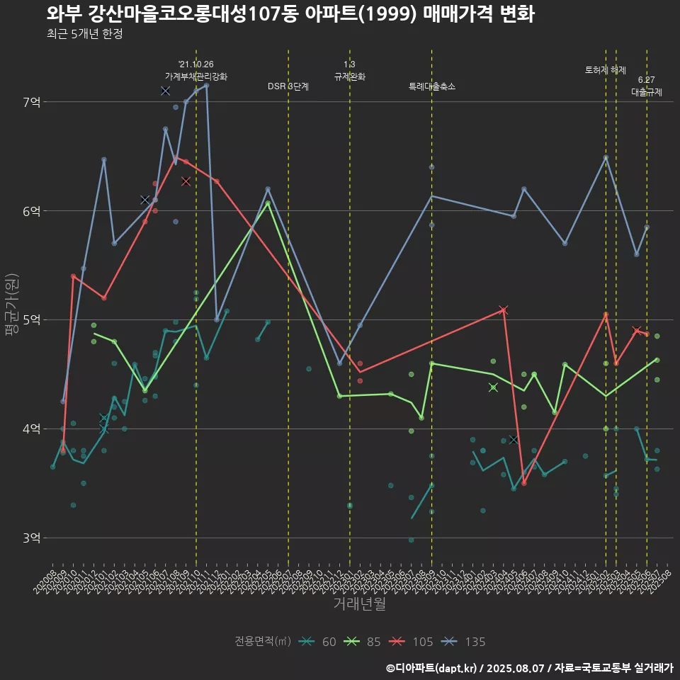 와부 강산마을코오롱대성107동 아파트(1999) 매매가격 변화