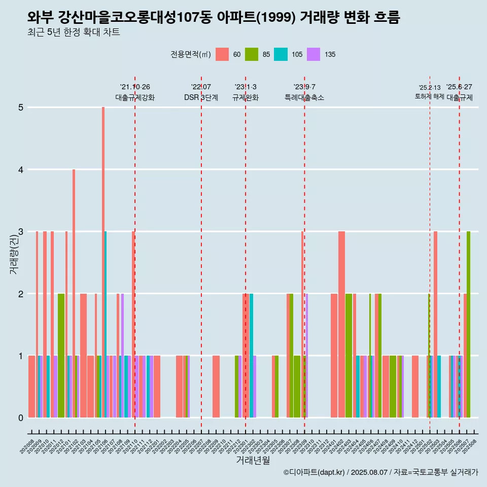 와부 강산마을코오롱대성107동 아파트(1999) 거래량 변화 흐름