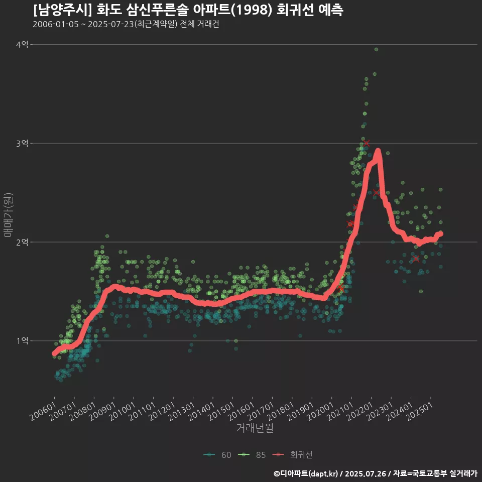 [남양주시] 화도 삼신푸른솔 아파트(1998) 회귀선 예측