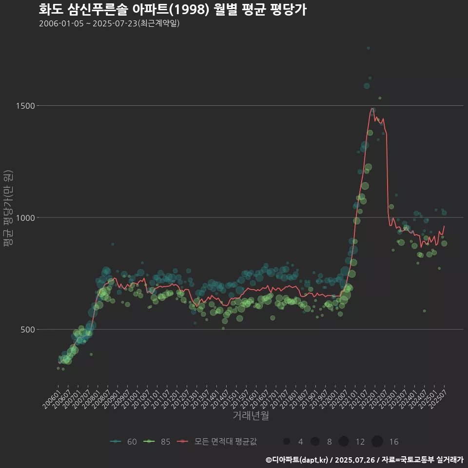 화도 삼신푸른솔 아파트(1998) 월별 평균 평당가
