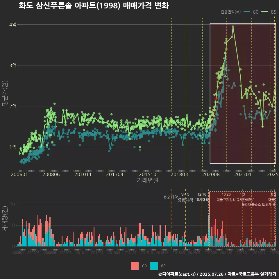 화도 삼신푸른솔 아파트(1998) 매매가격 변화