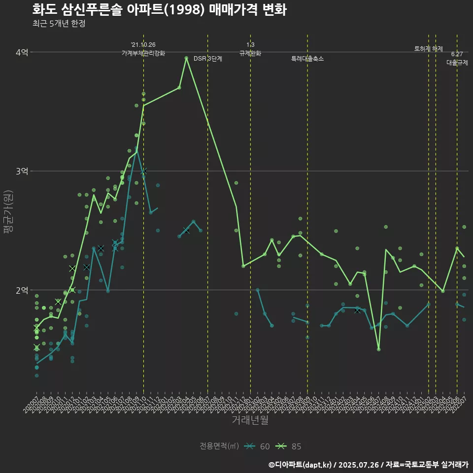 화도 삼신푸른솔 아파트(1998) 매매가격 변화