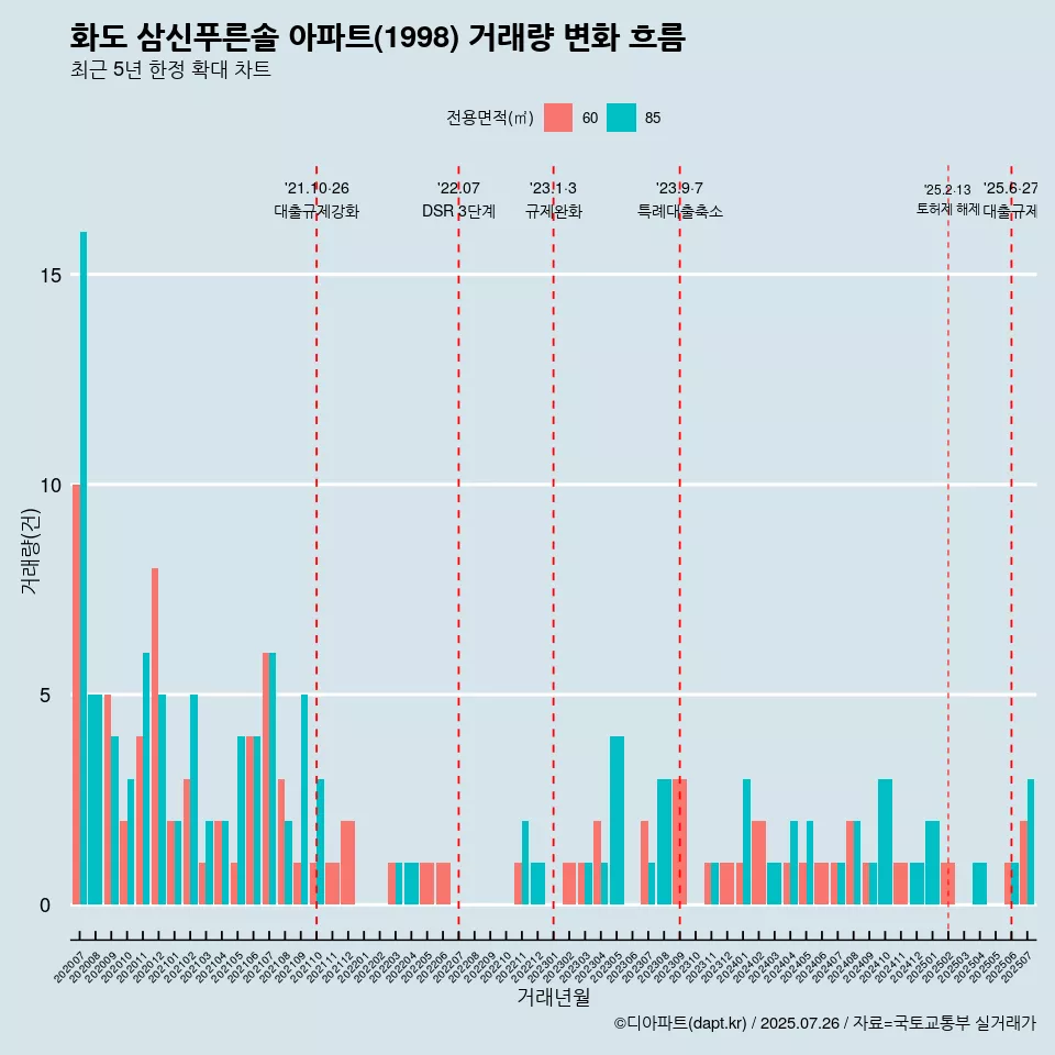 화도 삼신푸른솔 아파트(1998) 거래량 변화 흐름