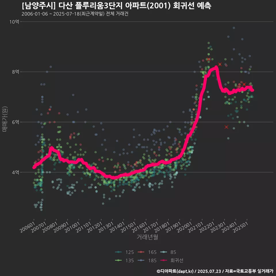 [남양주시] 다산 플루리움3단지 아파트(2001) 회귀선 예측