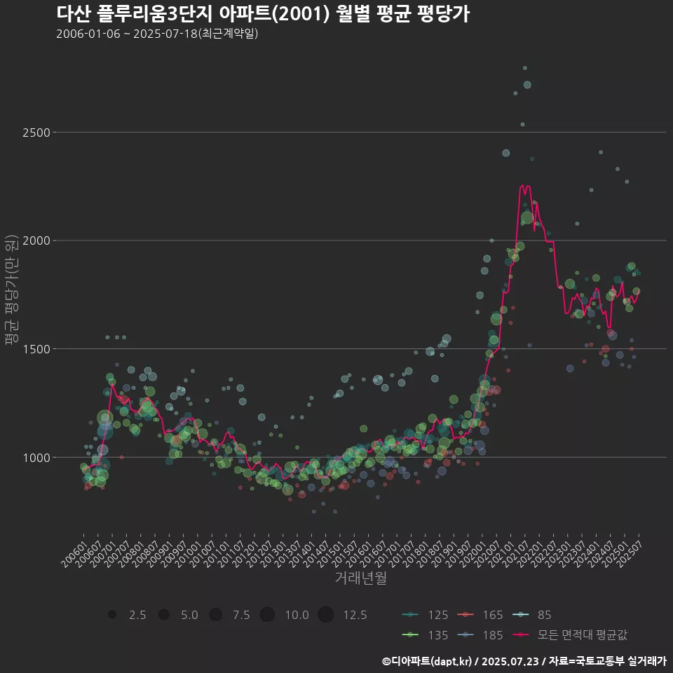 다산 플루리움3단지 아파트(2001) 월별 평균 평당가