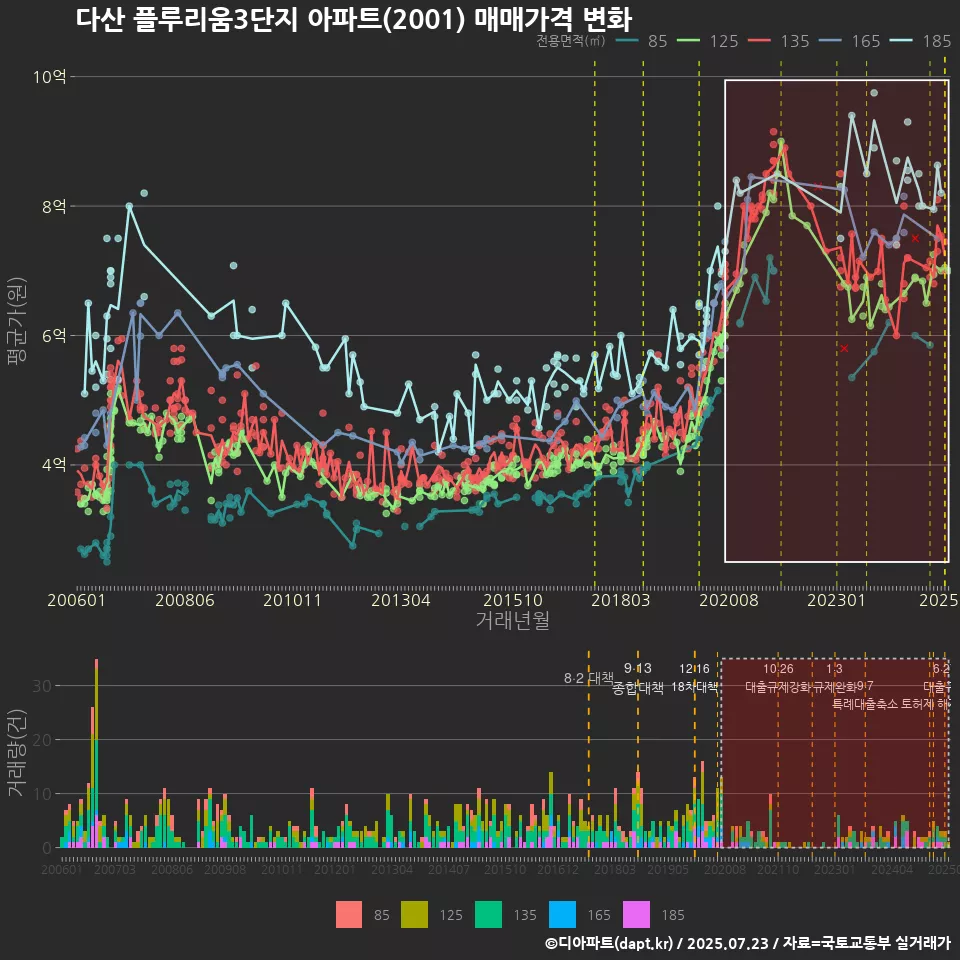 다산 플루리움3단지 아파트(2001) 매매가격 변화