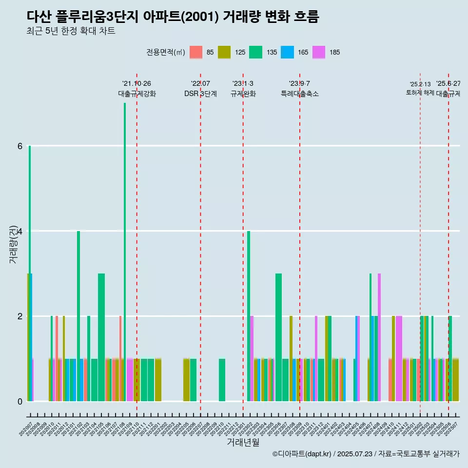 다산 플루리움3단지 아파트(2001) 거래량 변화 흐름