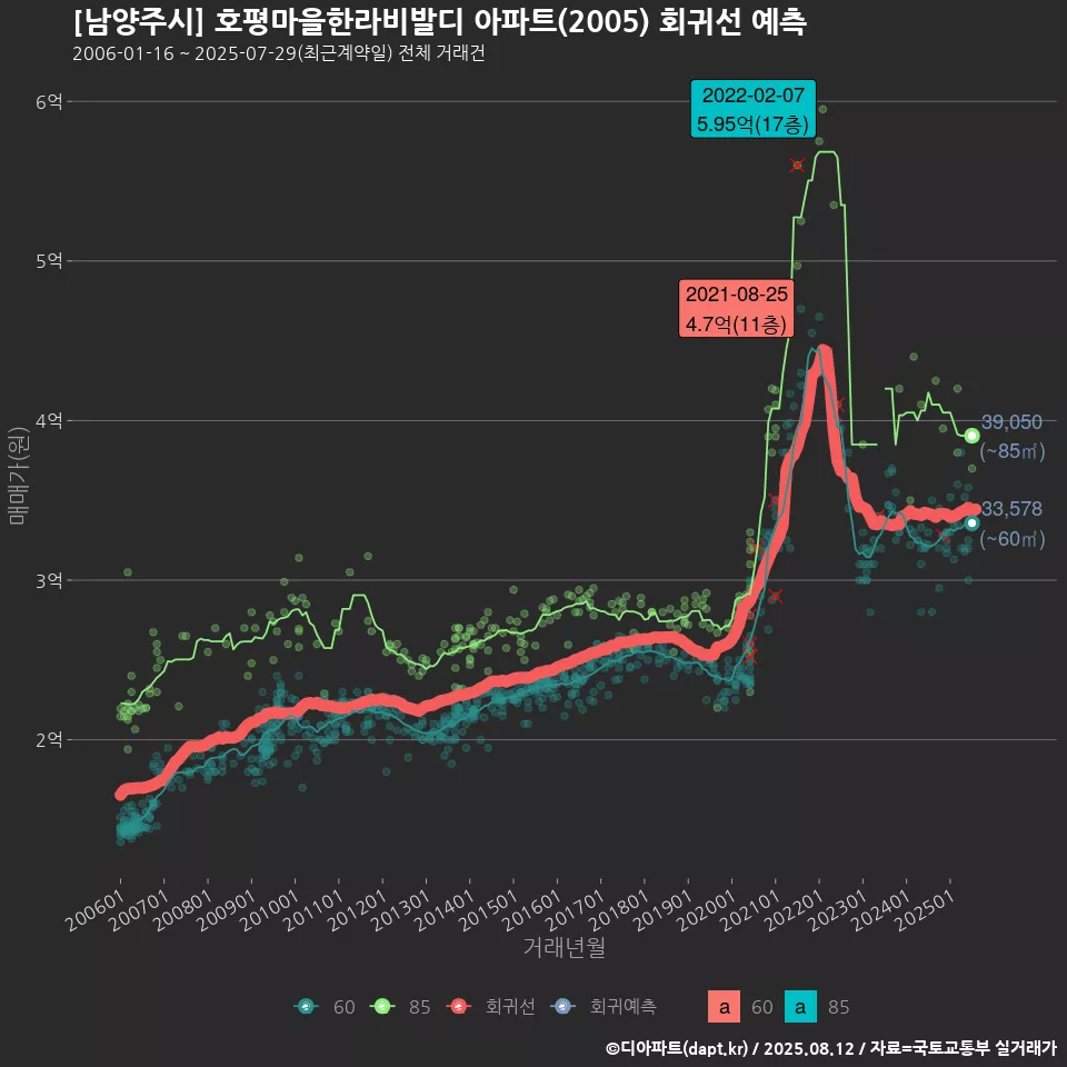 [남양주시] 호평마을한라비발디 아파트(2005) 회귀선 예측