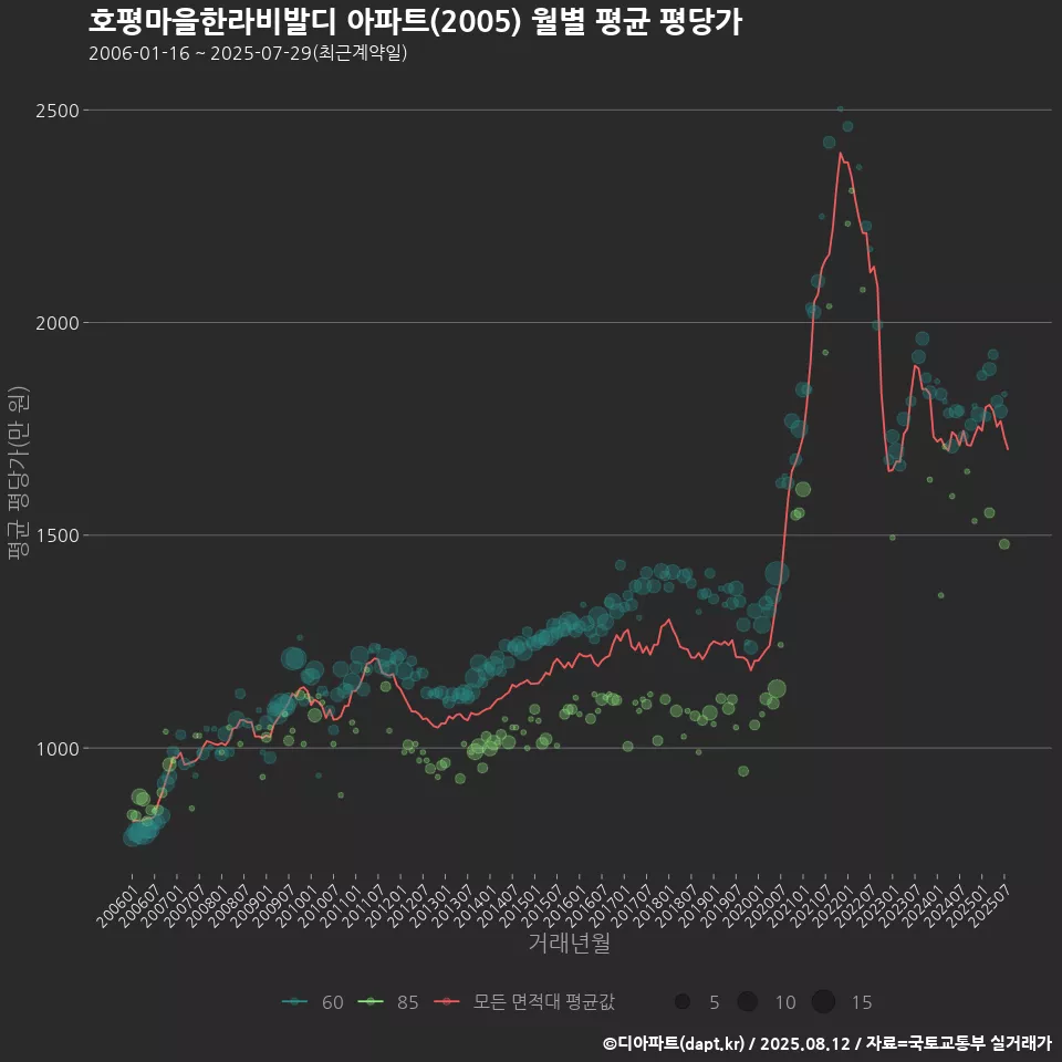 호평마을한라비발디 아파트(2005) 월별 평균 평당가