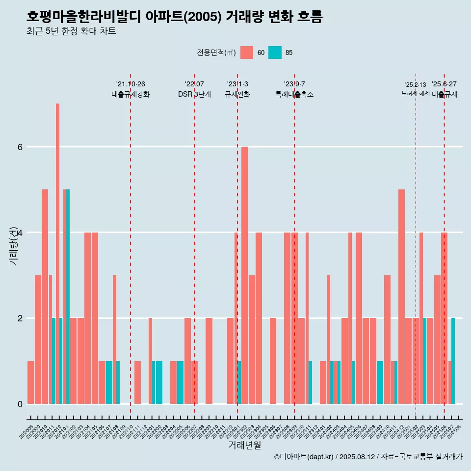 호평마을한라비발디 아파트(2005) 거래량 변화 흐름