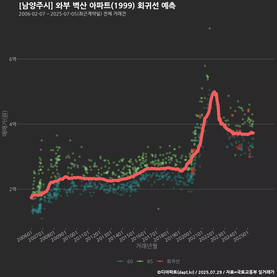 [남양주시] 와부 벽산 아파트(1999) 회귀선 예측