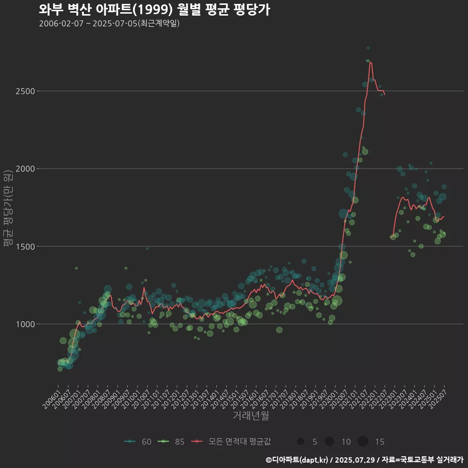 와부 벽산 아파트(1999) 월별 평균 평당가