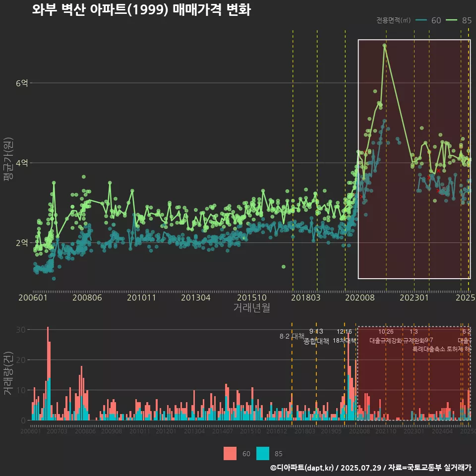 와부 벽산 아파트(1999) 매매가격 변화