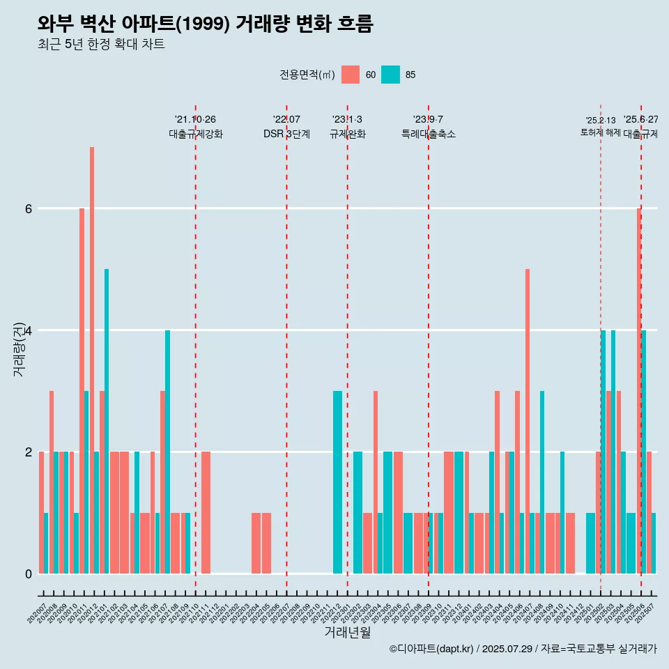 와부 벽산 아파트(1999) 거래량 변화 흐름