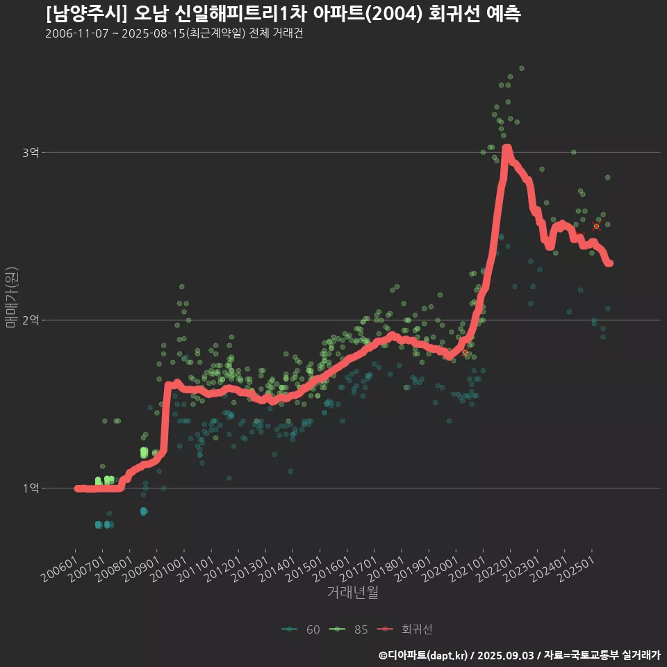 [남양주시] 오남 신일해피트리1차 아파트(2004) 회귀선 예측