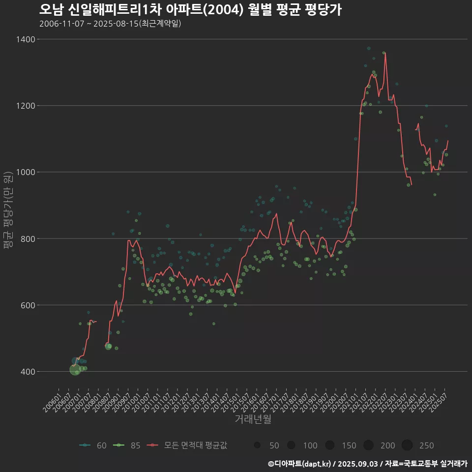 오남 신일해피트리1차 아파트(2004) 월별 평균 평당가