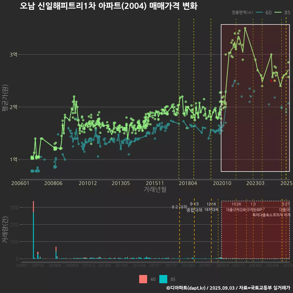 오남 신일해피트리1차 아파트(2004) 매매가격 변화