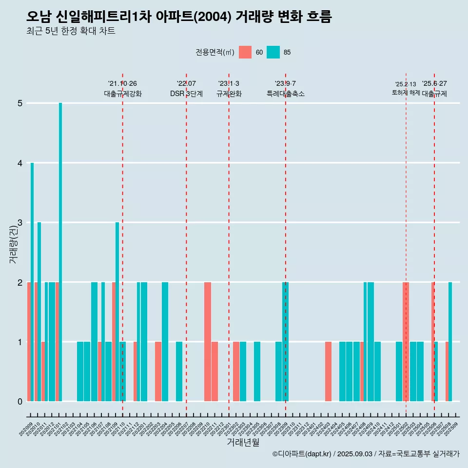 오남 신일해피트리1차 아파트(2004) 거래량 변화 흐름