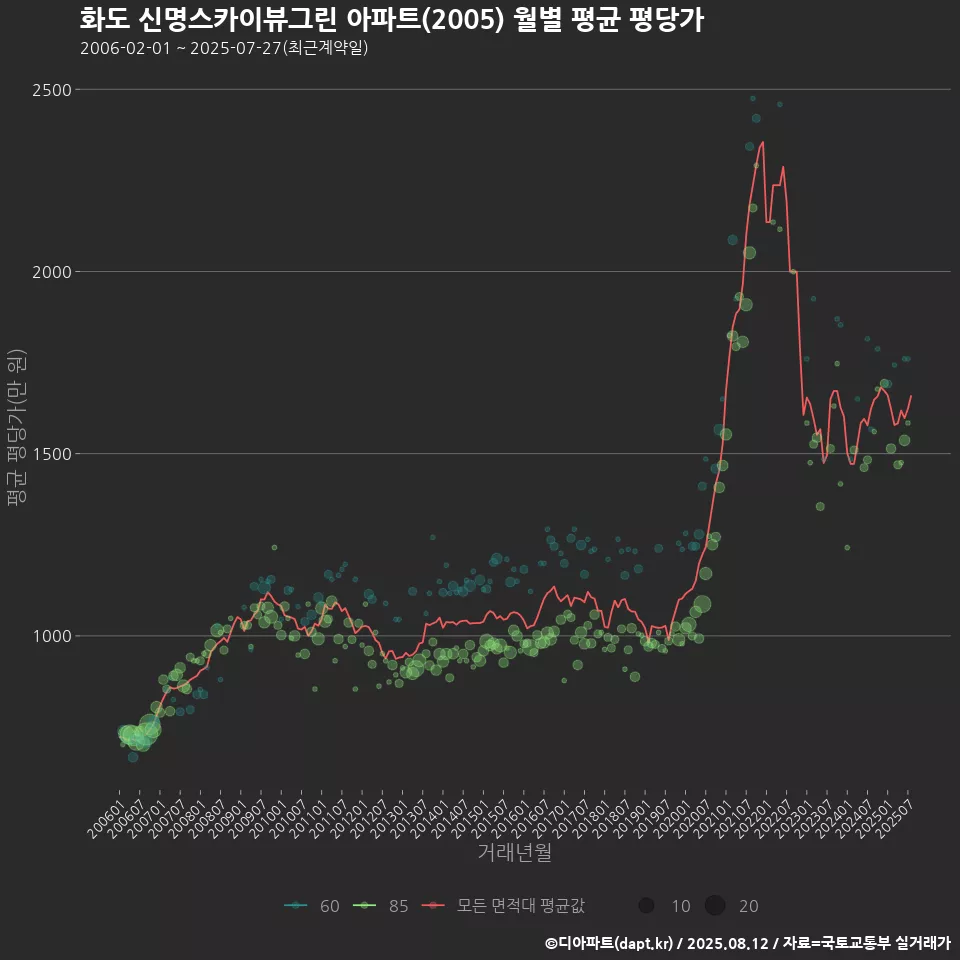 화도 신명스카이뷰그린 아파트(2005) 월별 평균 평당가