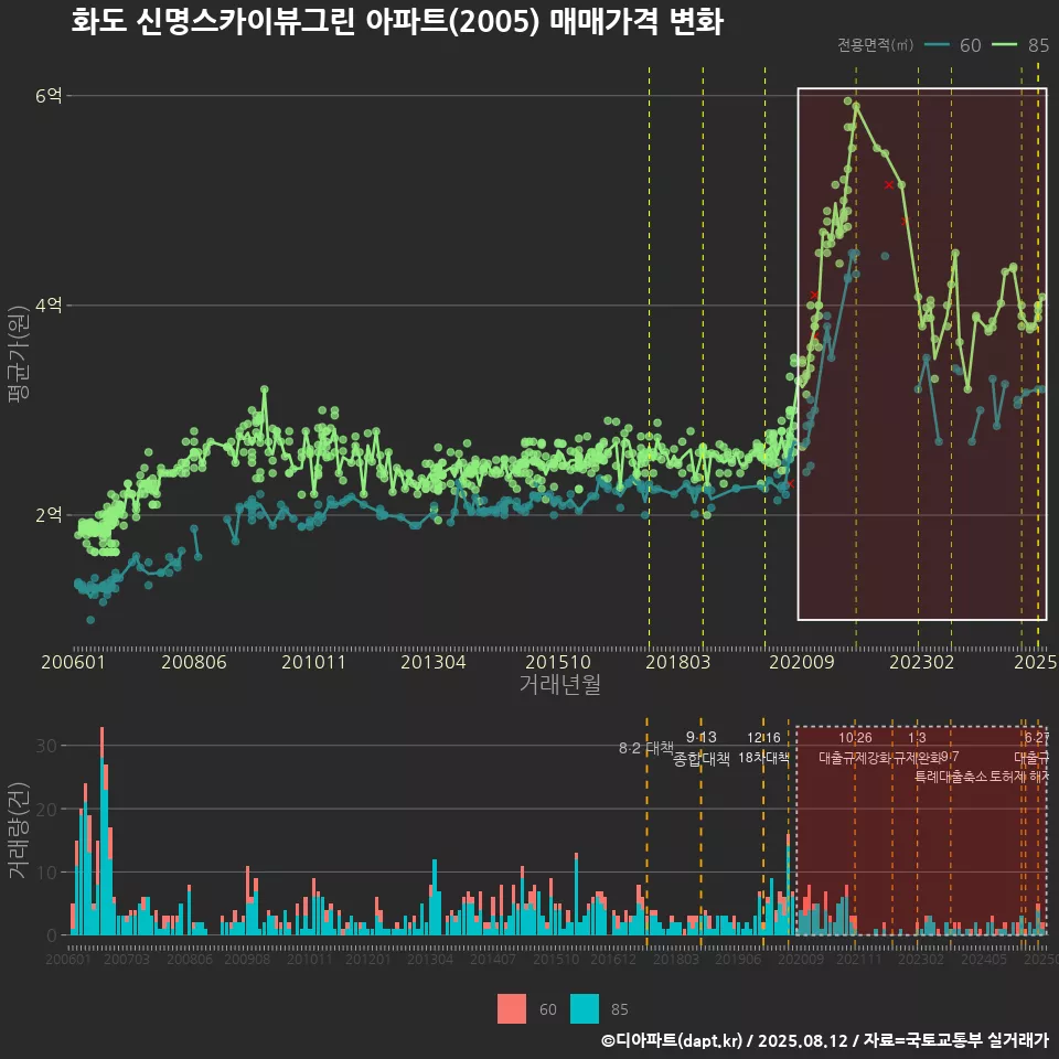 화도 신명스카이뷰그린 아파트(2005) 매매가격 변화