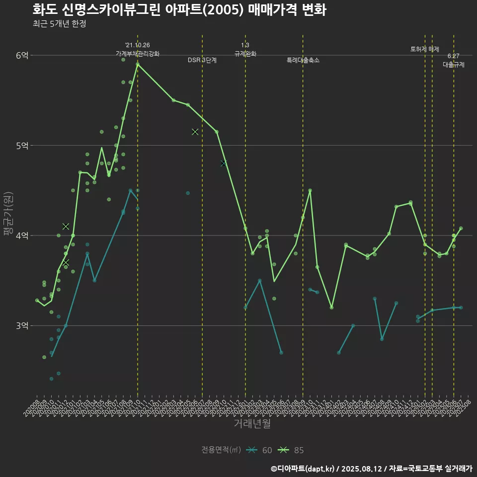 화도 신명스카이뷰그린 아파트(2005) 매매가격 변화