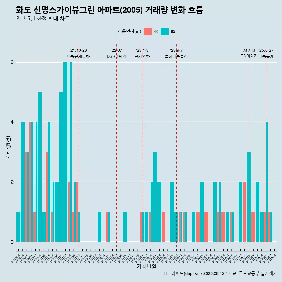 화도 신명스카이뷰그린 아파트(2005) 거래량 변화 흐름