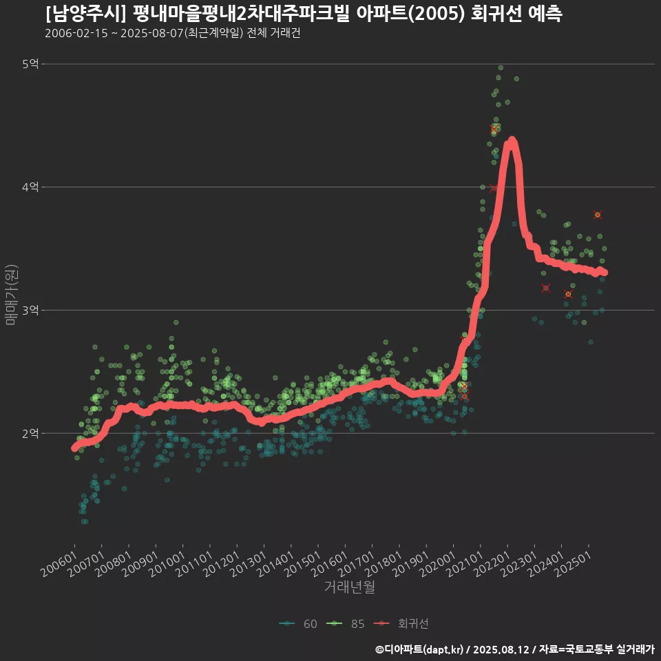 [남양주시] 평내마을평내2차대주파크빌 아파트(2005) 회귀선 예측
