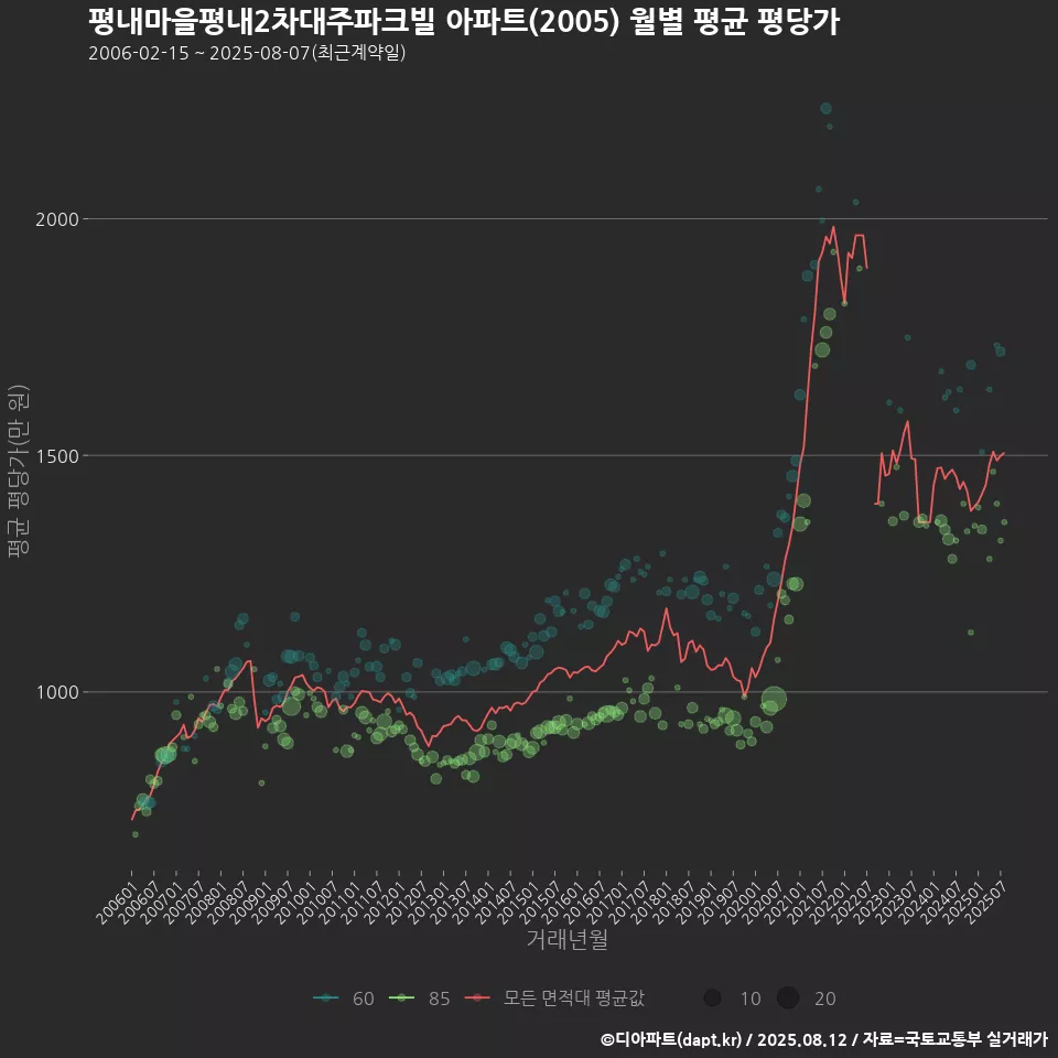 평내마을평내2차대주파크빌 아파트(2005) 월별 평균 평당가
