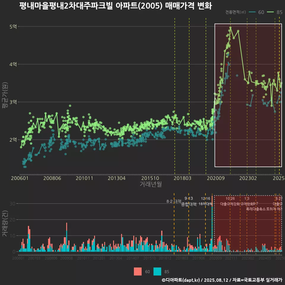 평내마을평내2차대주파크빌 아파트(2005) 매매가격 변화