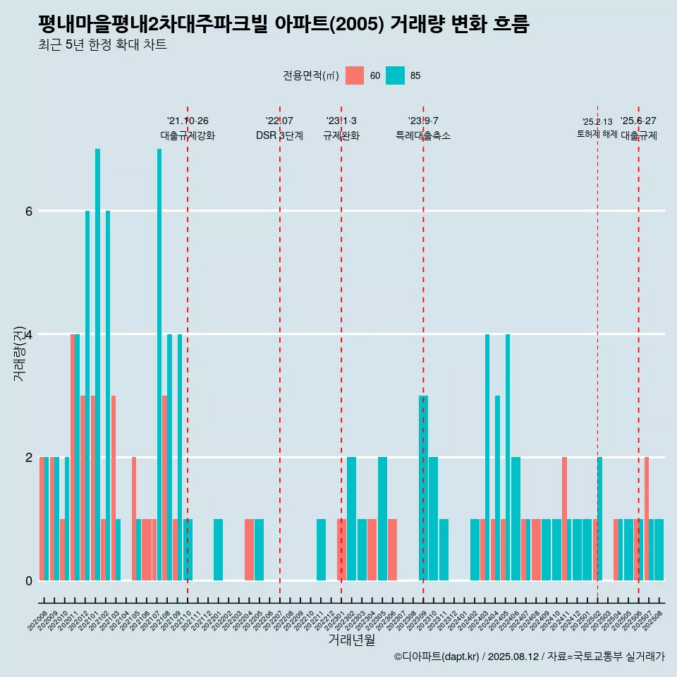 평내마을평내2차대주파크빌 아파트(2005) 거래량 변화 흐름
