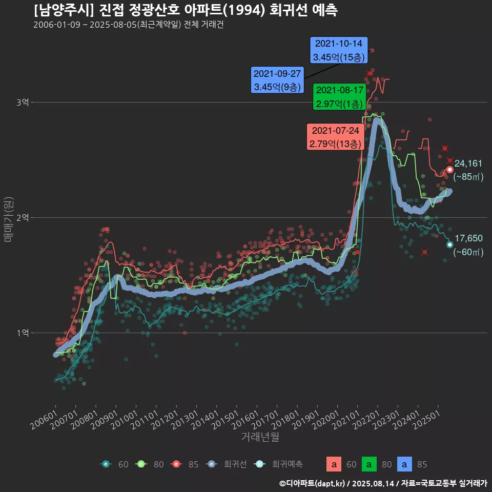 [남양주시] 진접 정광산호 아파트(1994) 회귀선 예측