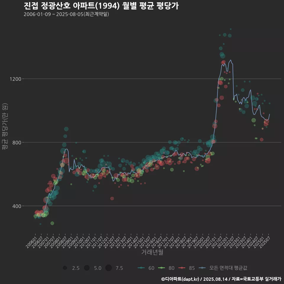진접 정광산호 아파트(1994) 월별 평균 평당가