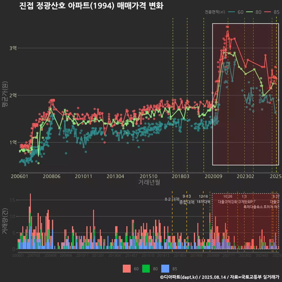 진접 정광산호 아파트(1994) 매매가격 변화