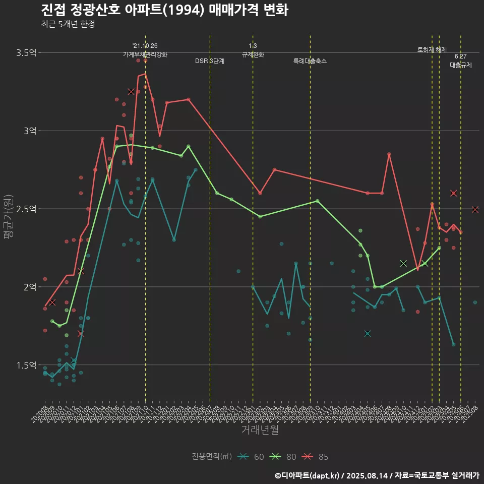 진접 정광산호 아파트(1994) 매매가격 변화