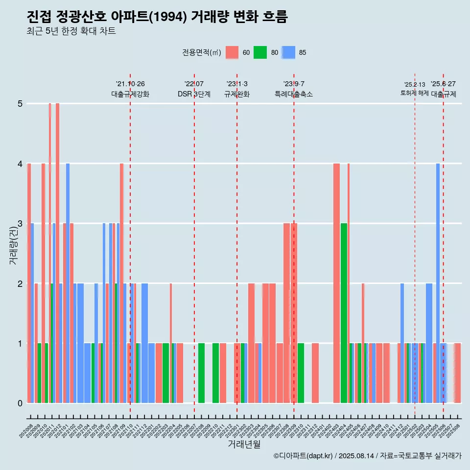 진접 정광산호 아파트(1994) 거래량 변화 흐름
