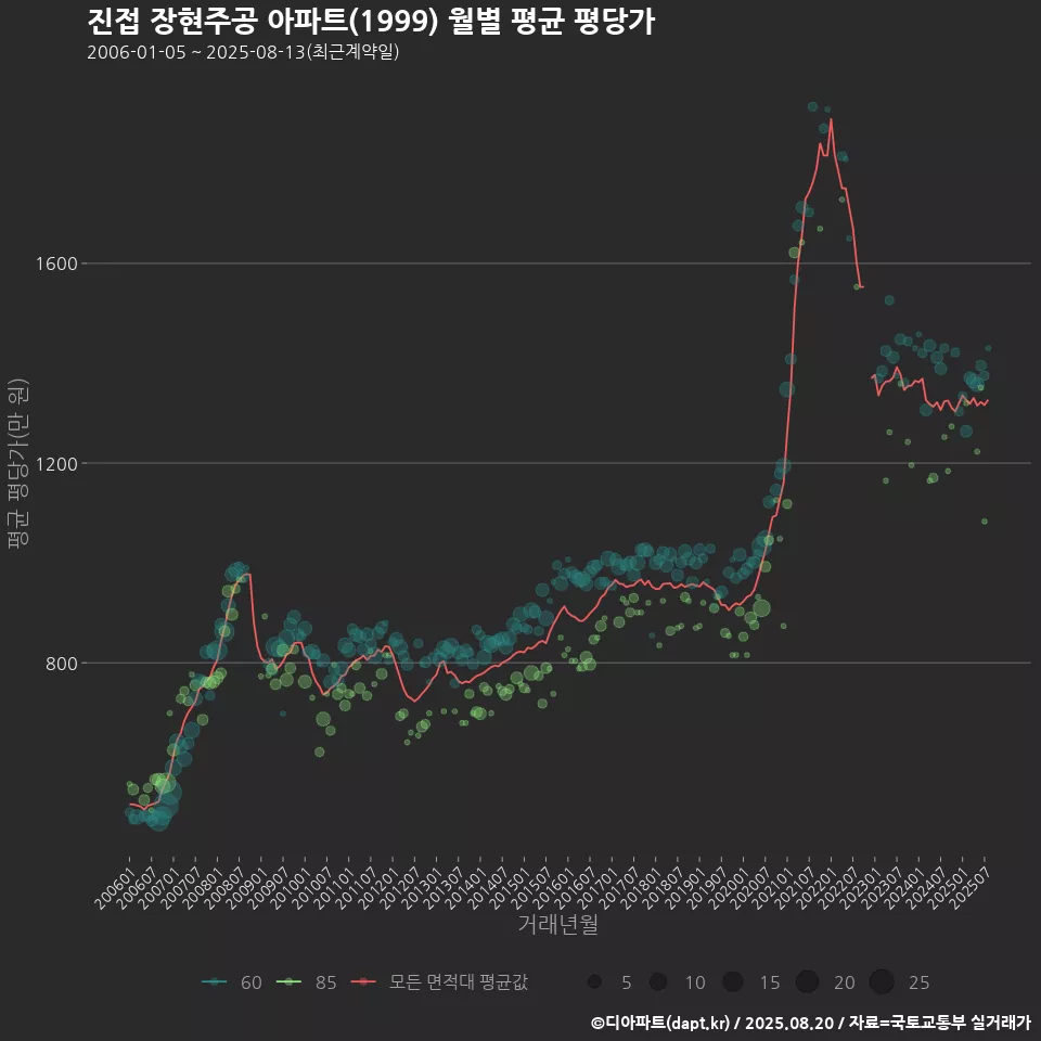 진접 장현주공 아파트(1999) 월별 평균 평당가