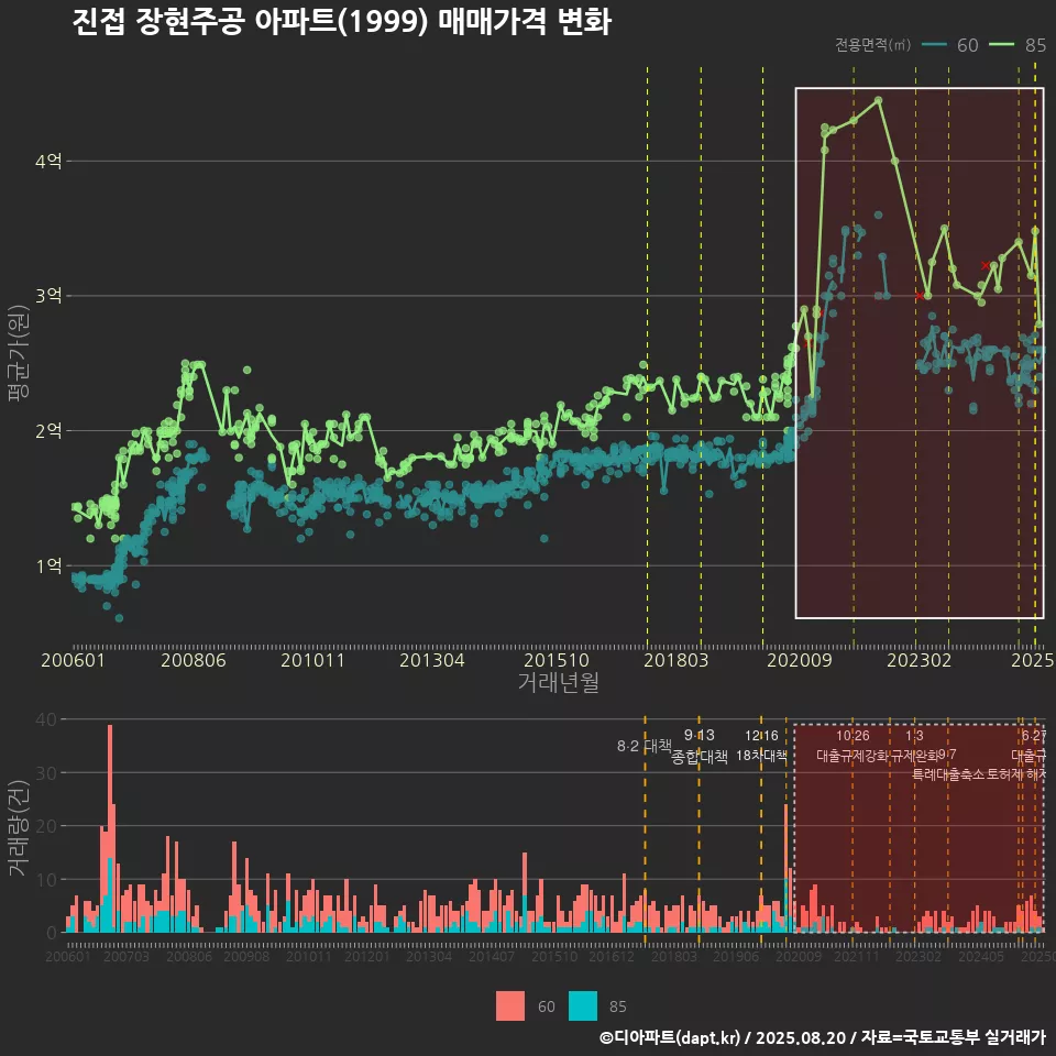 진접 장현주공 아파트(1999) 매매가격 변화