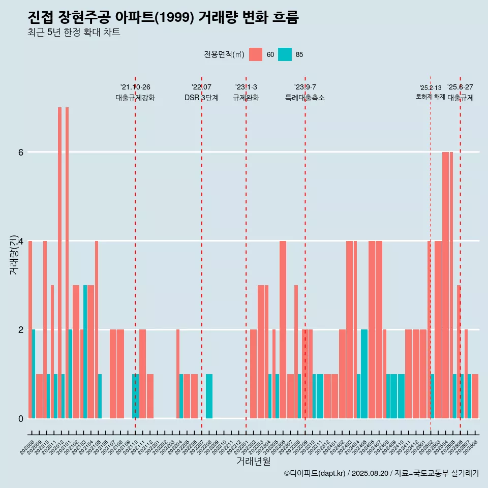 진접 장현주공 아파트(1999) 거래량 변화 흐름