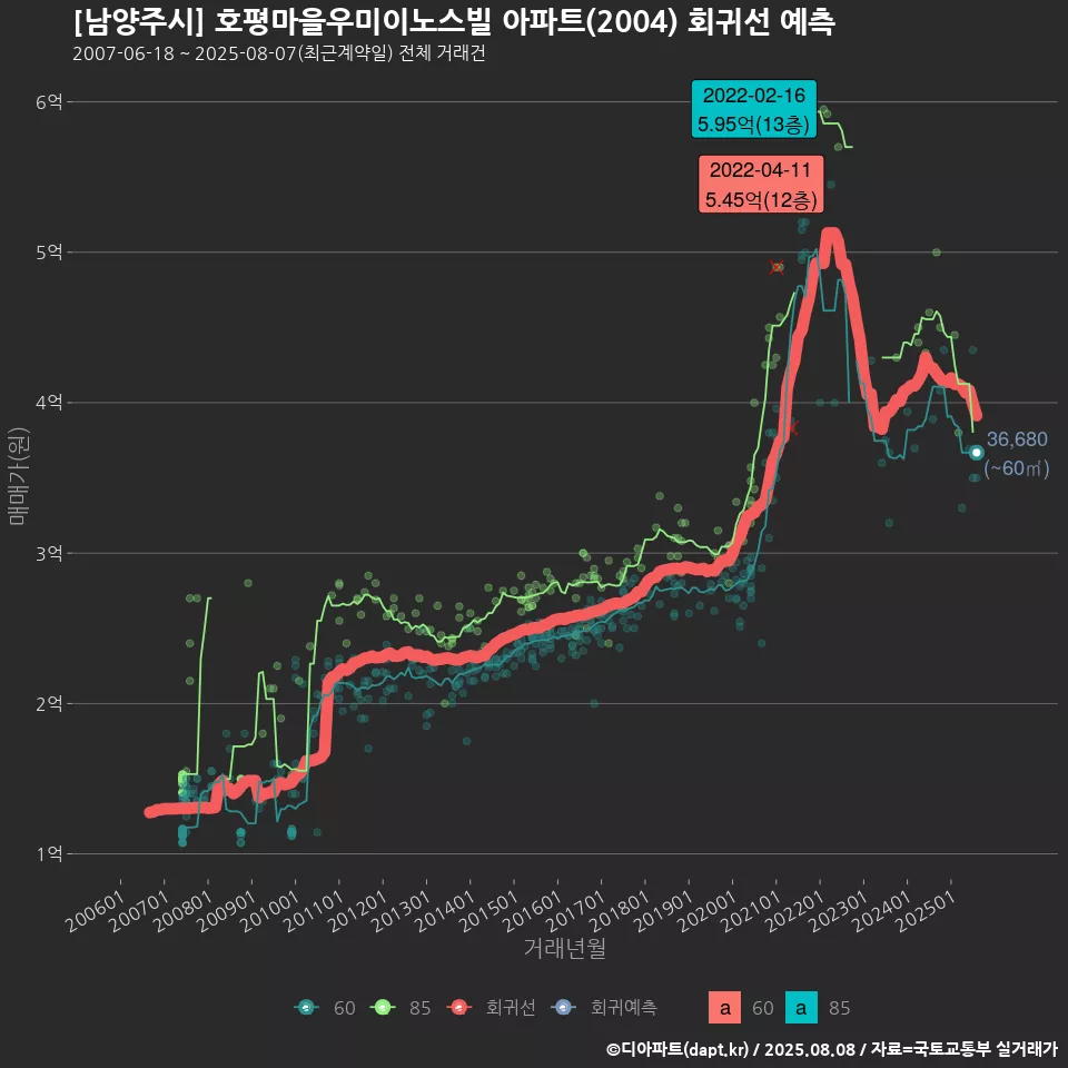 [남양주시] 호평마을우미이노스빌 아파트(2004) 회귀선 예측