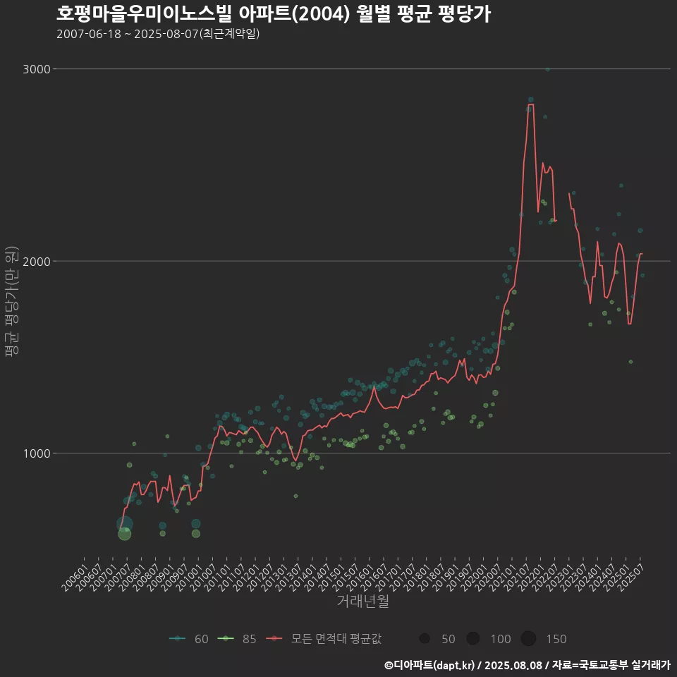 호평마을우미이노스빌 아파트(2004) 월별 평균 평당가
