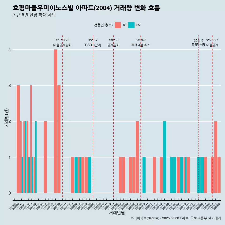 호평마을우미이노스빌 아파트(2004) 거래량 변화 흐름