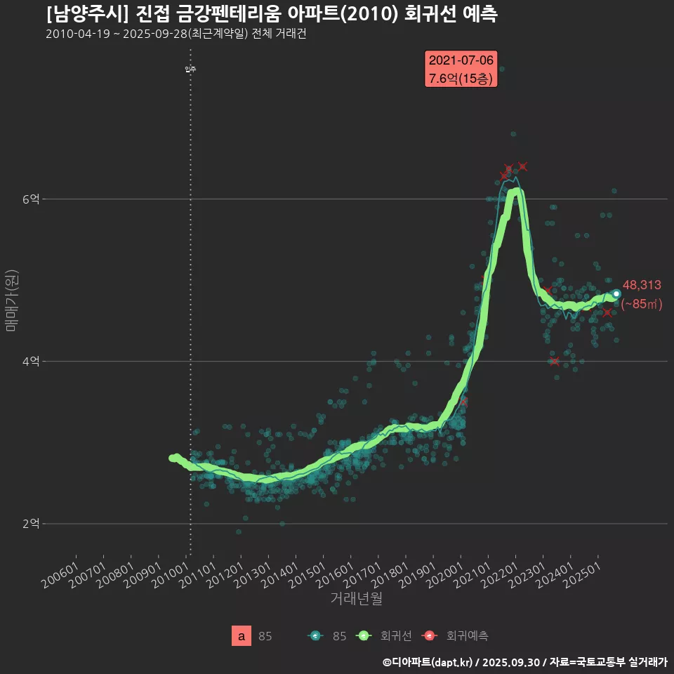 [남양주시] 진접 금강펜테리움 아파트(2010) 회귀선 예측