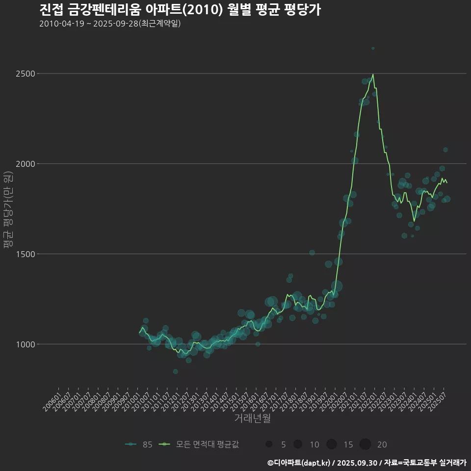 진접 금강펜테리움 아파트(2010) 월별 평균 평당가