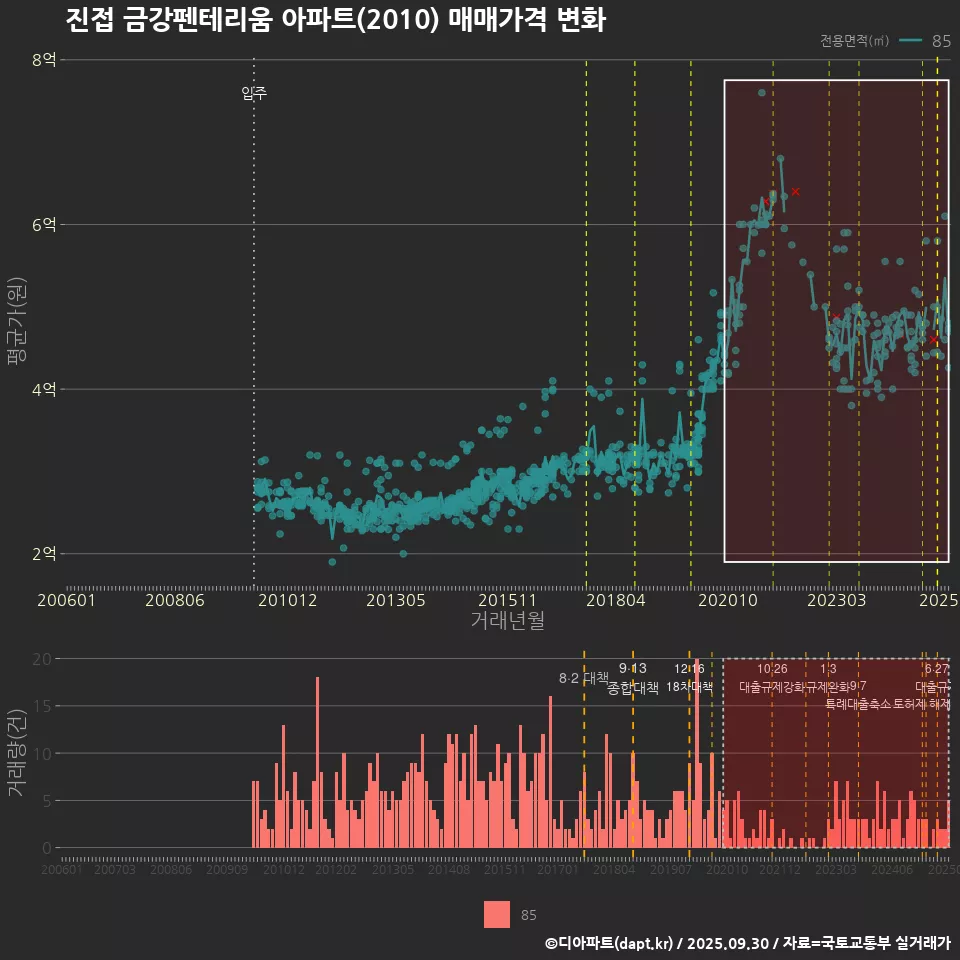 진접 금강펜테리움 아파트(2010) 매매가격 변화