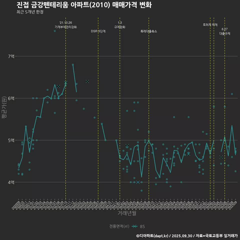 진접 금강펜테리움 아파트(2010) 매매가격 변화
