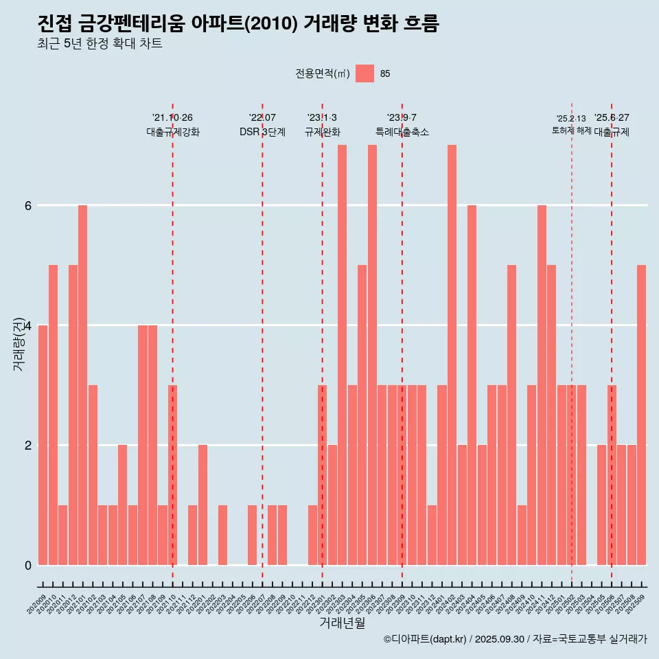 진접 금강펜테리움 아파트(2010) 거래량 변화 흐름
