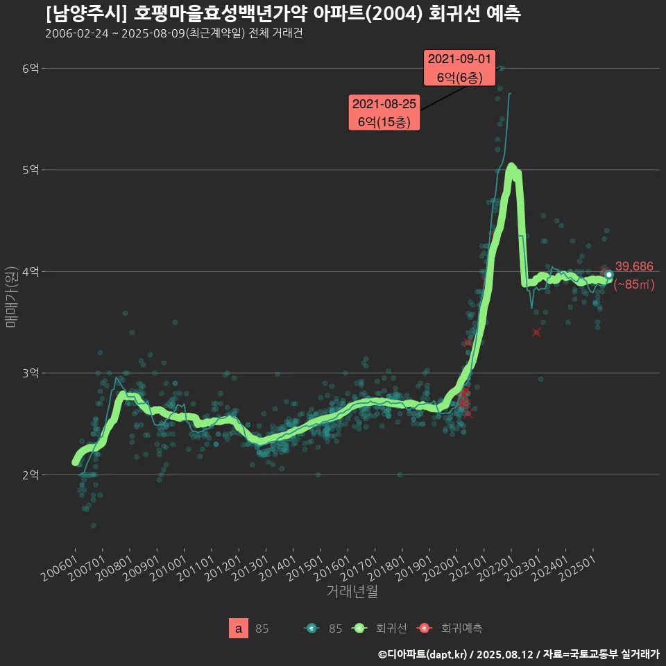 [남양주시] 호평마을효성백년가약 아파트(2004) 회귀선 예측