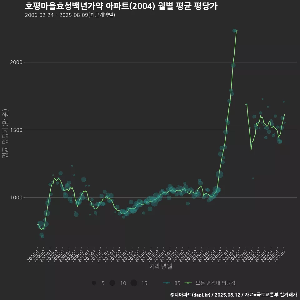 호평마을효성백년가약 아파트(2004) 월별 평균 평당가
