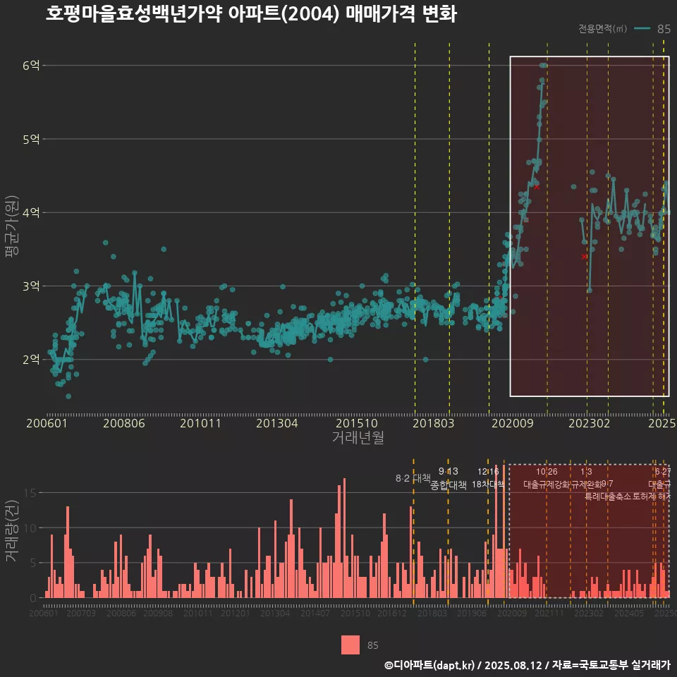 호평마을효성백년가약 아파트(2004) 매매가격 변화